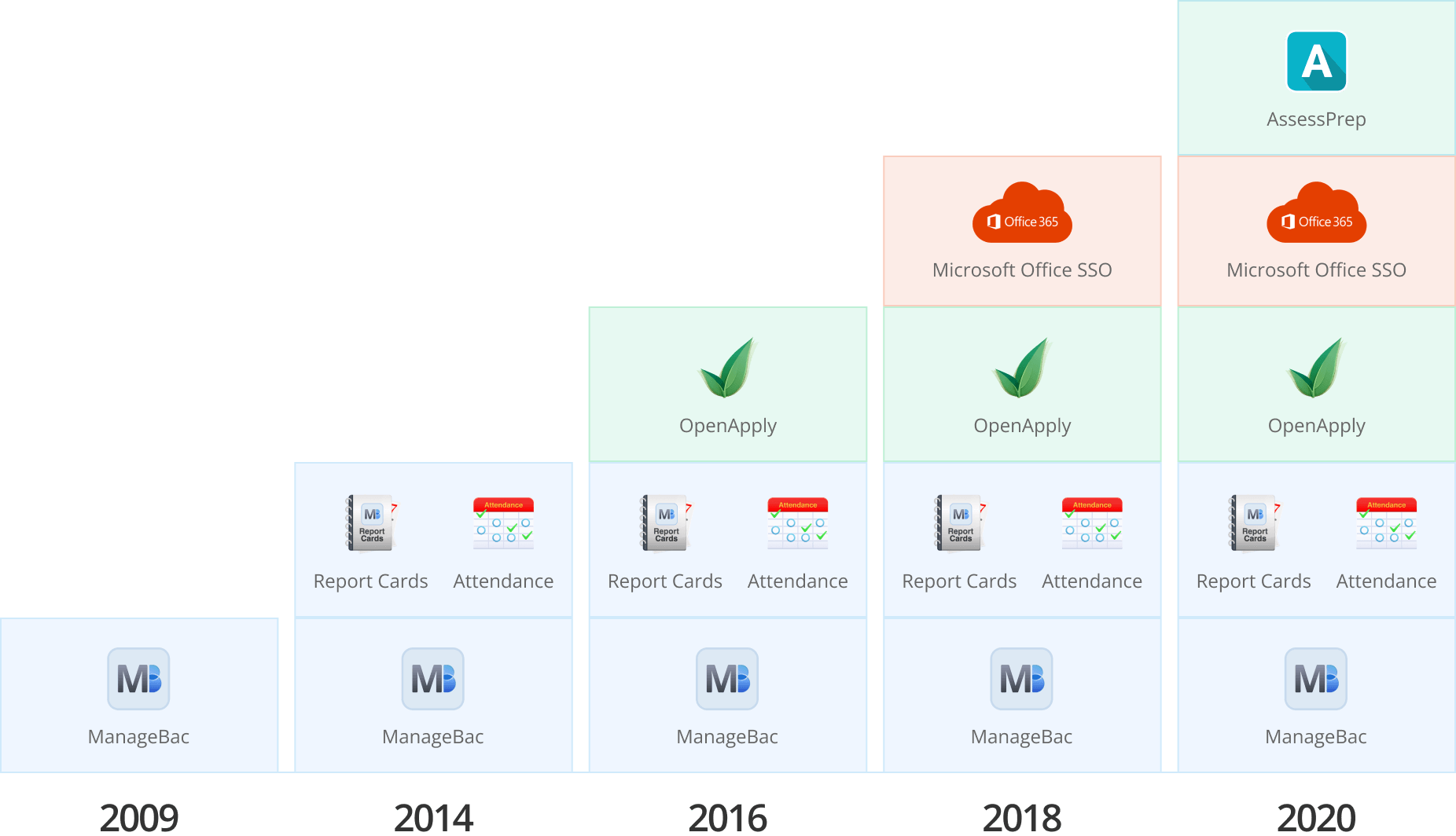 Implementation History 2